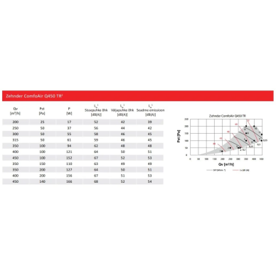 Zehnder plākšņu tipa entalpijas rekuperators ComfoAir Q 450 TR (Q450 TR) 6 Zehnder plākšņu tipa entalpijas rekuperators ComfoAir Q 450 TR (Q450 TR) 6